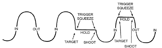Breathing patterns for rapid shooting marksmanship