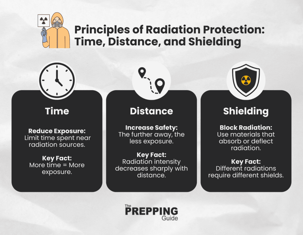 An illustration of the principles of radiation protection.