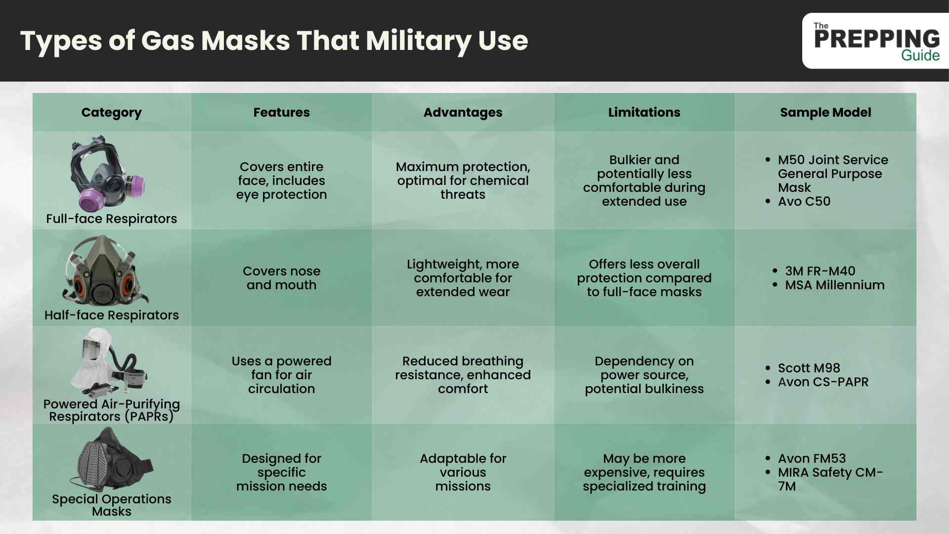 A table on the different types of gas masks that military use.