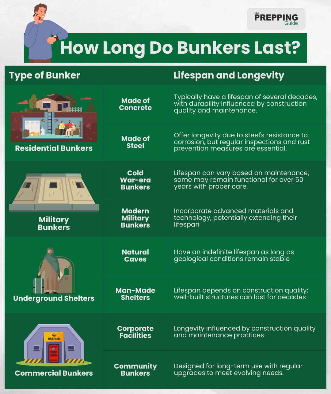 Lifespan and longevity of bunkers.