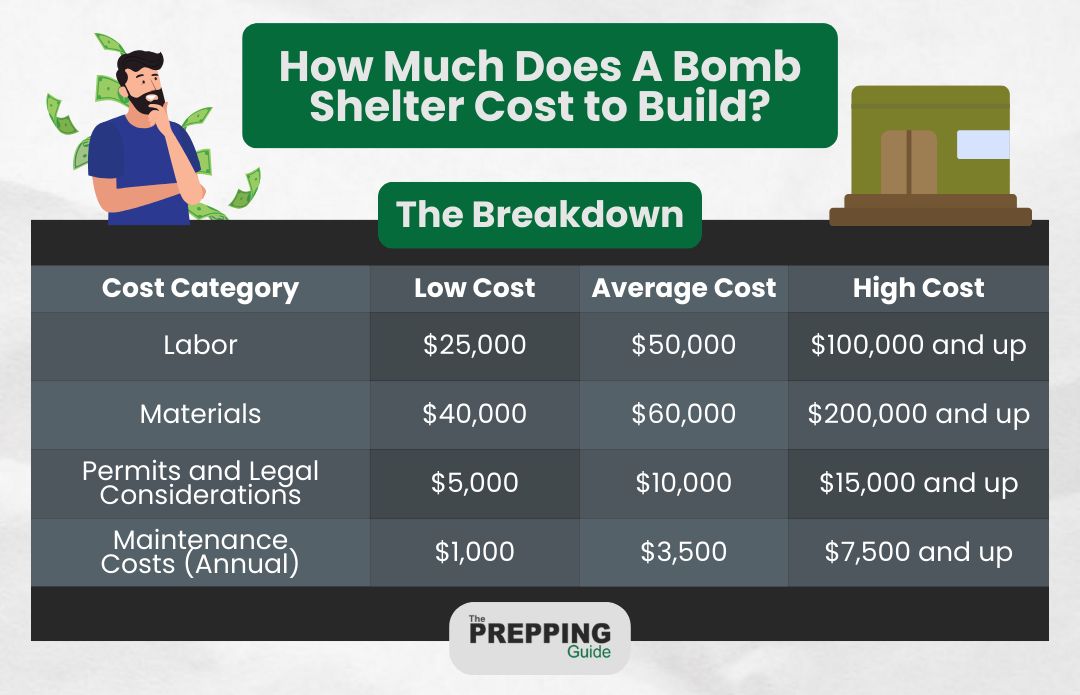 The breakdown of how much does a bomb shelter cost to build.