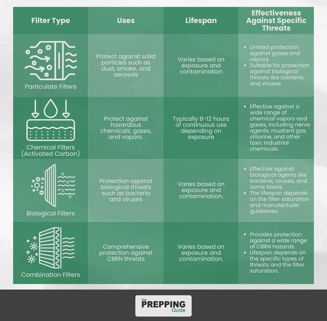 Comparison table of different types of filters commonly used in CBRN gas mask.